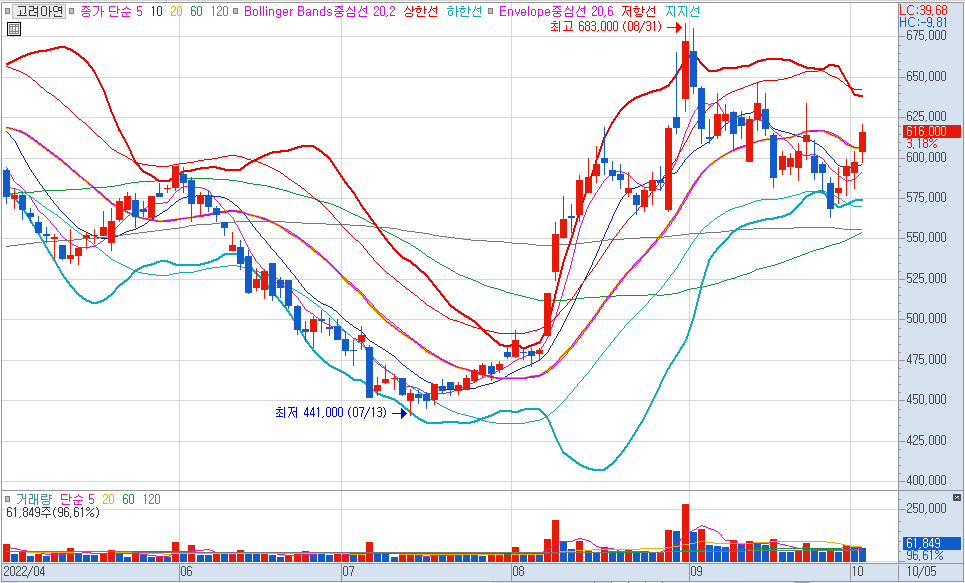 망간 관련주 / 고려아연