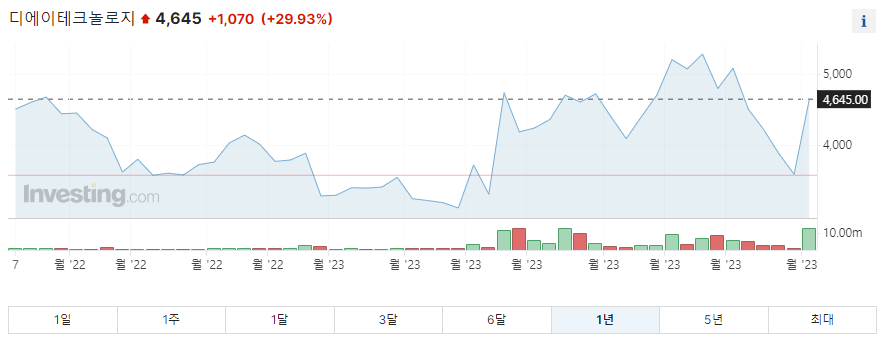 디에이테크놀로지 1년 주가그래프입니다.