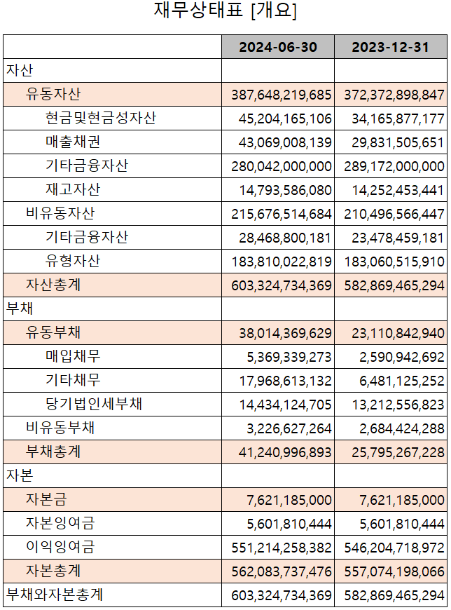 리노공업 - 재무상태표