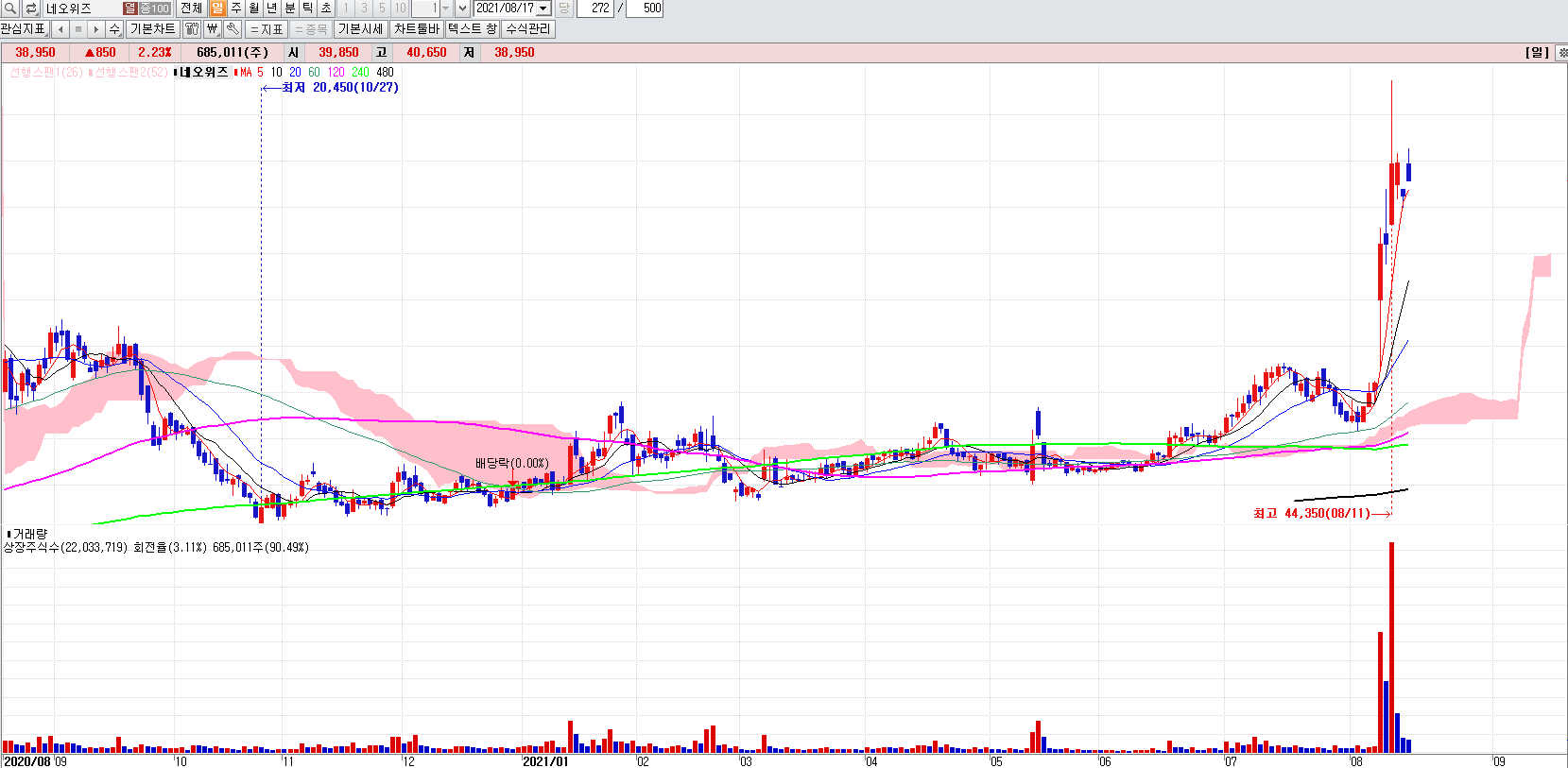 게임관련주네오위즈일봉차트