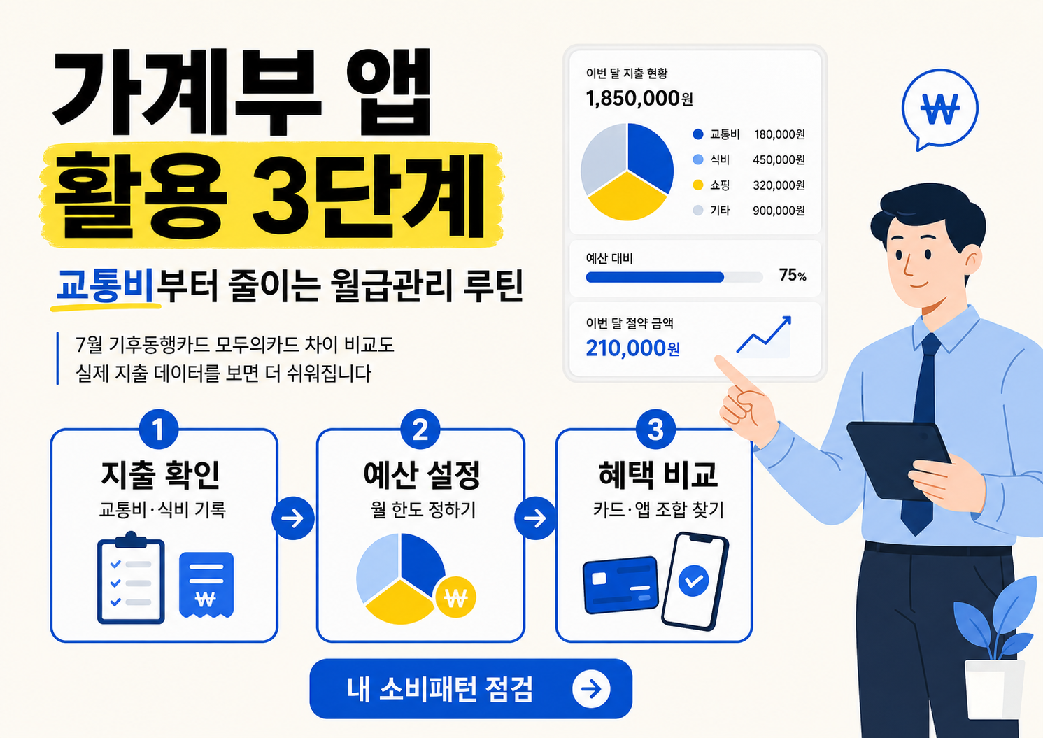 아이보리 배경의 가로형 인포그래픽 이미지로, &lsquo;가계부 앱 활용 3단계&rsquo;라는 큰 제목 아래 교통비부터 줄이는 월급관리 루틴을 설명한다. 지출 확인, 예산 설정, 혜택 비교의 3단계가 카드형 박스로 정리되어 있고, 오른쪽에는 태블릿을 든 직장인 남성 캐릭터와 월 지출 현황 및 절약 금액이 표시된 앱 대시보드가 함께 배치되어 있다.