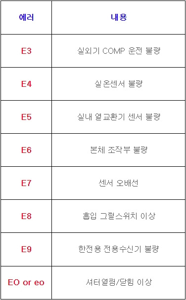 스탠드형 캐리어 에어컨 에러코드 E3 E4 E5 E6 E7 E9 Eo