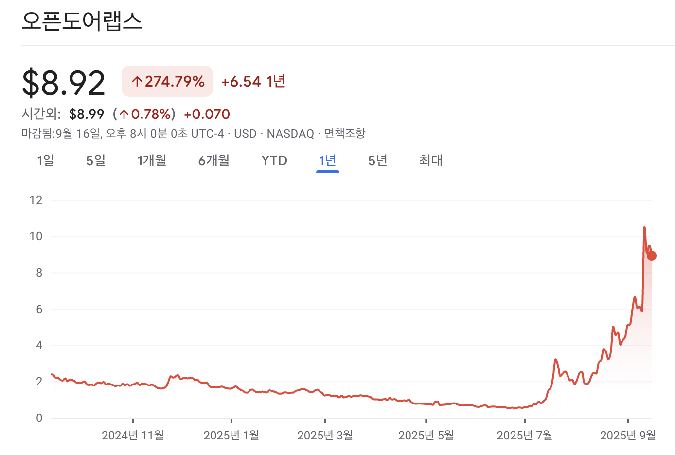 오픈도어 주가 차트