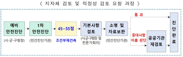 「재건축 안전진단 합리화 방안」 발표-국토교통부