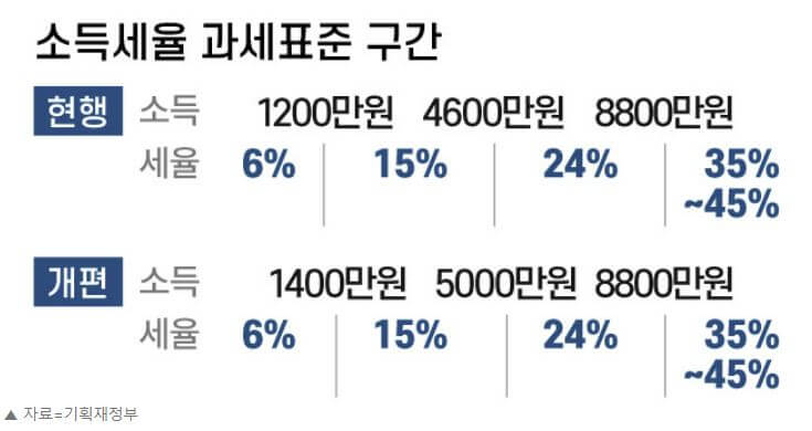 2022년 세제 개편안 (소득세, 종부세, 법인세)