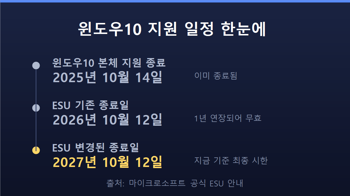 윈도우10 지원 종료와 ESU 연장 일정 타임라인