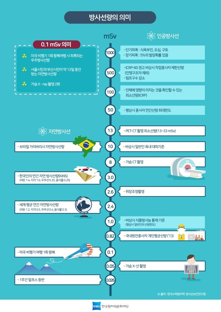 치과 엑스레이와 자연 방사선량을 비교한 이미지