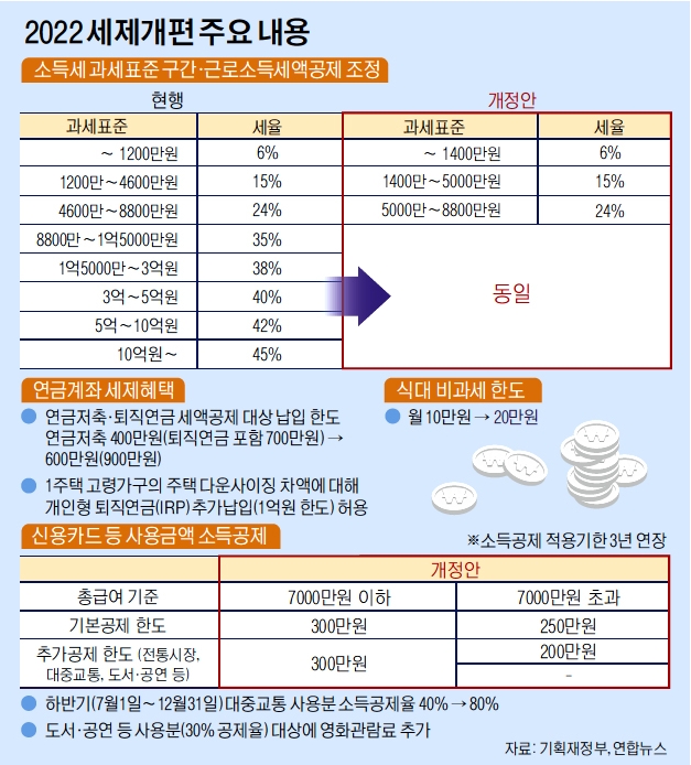 2022 세재개편 주요 내용 (출처:기획재정부)