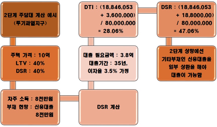 2단계계산