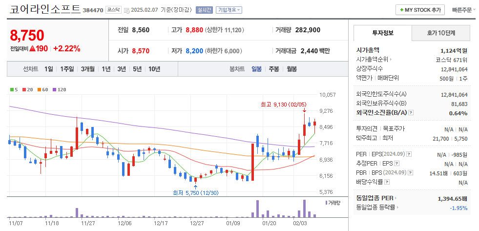 코어라인소프트 일봉차트