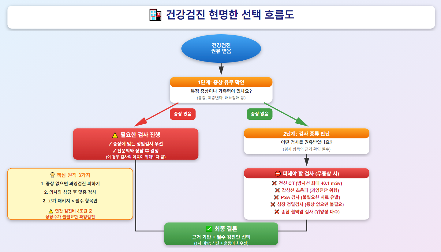 건강검진 흐름도. 인포그래픽