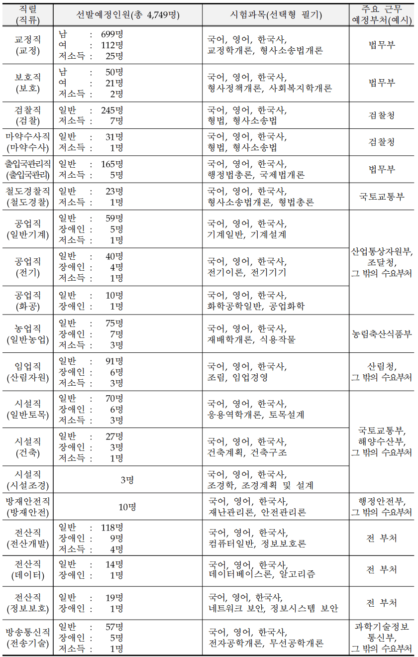 2024-국가직-9급-선발인원