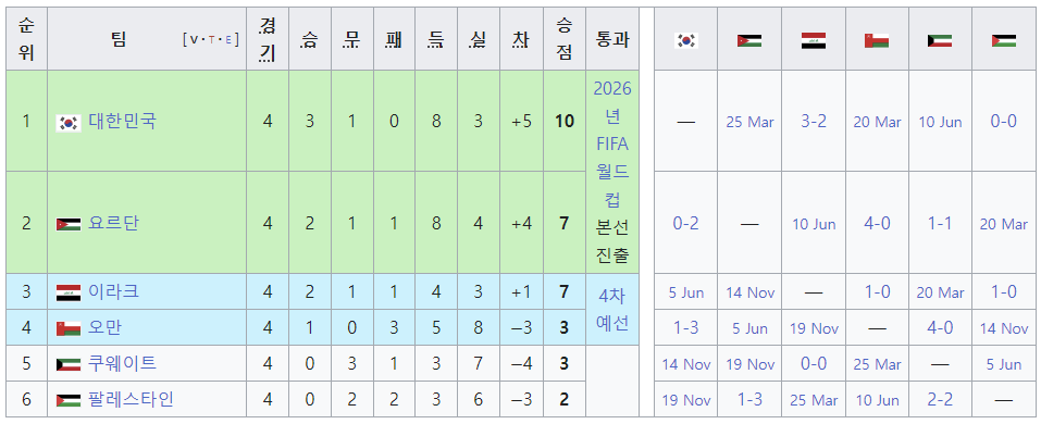 월드컵-아시아-3차-예선-순위