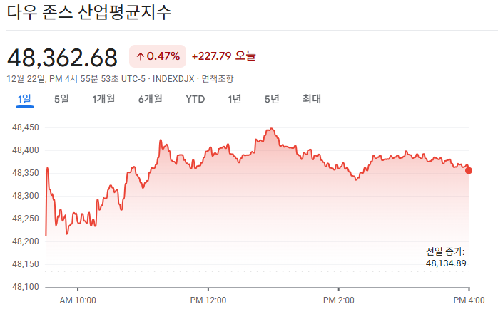 2025-12-22 다우존스 마감 시황