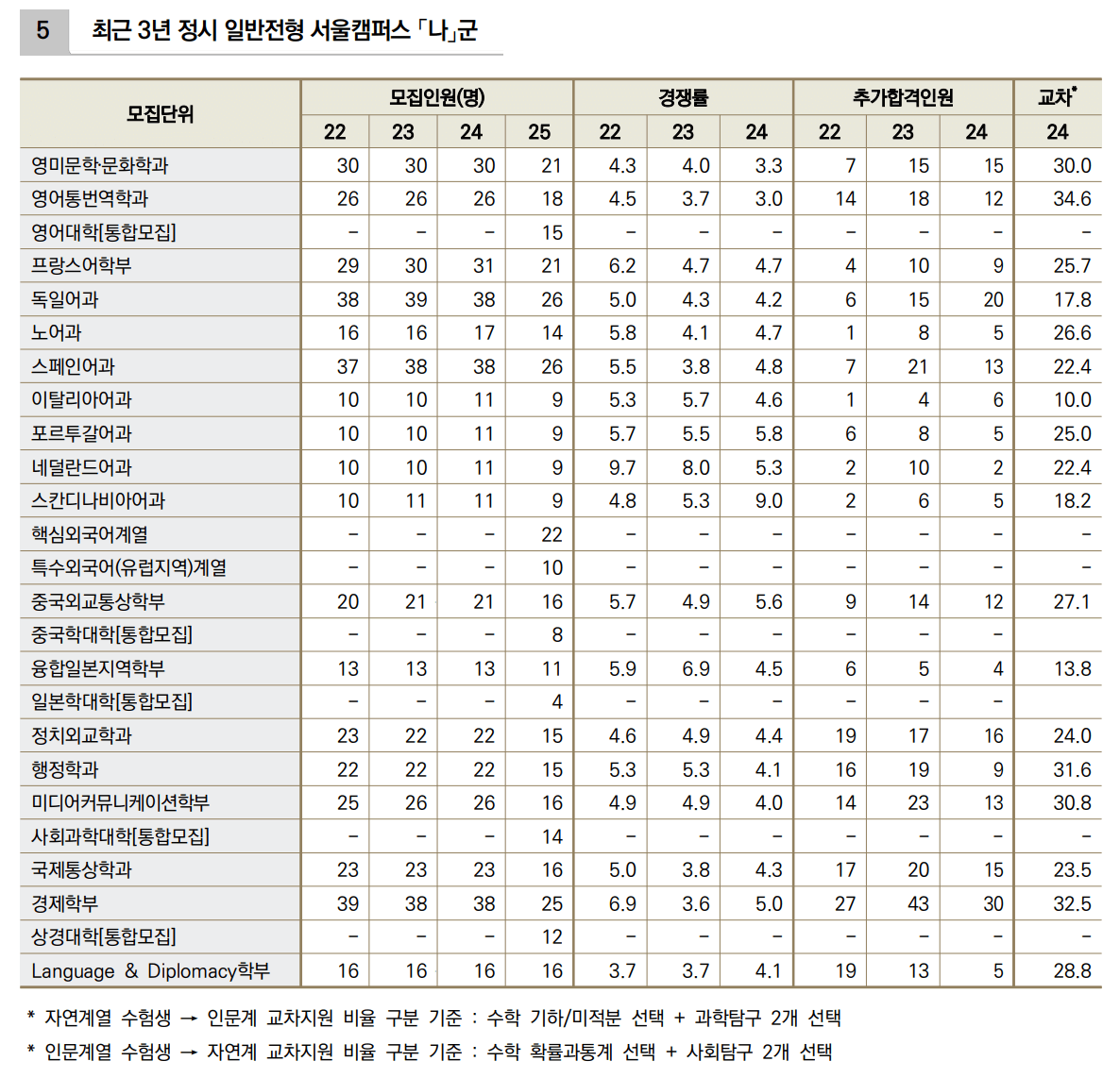 2024 한국외대 충원인원