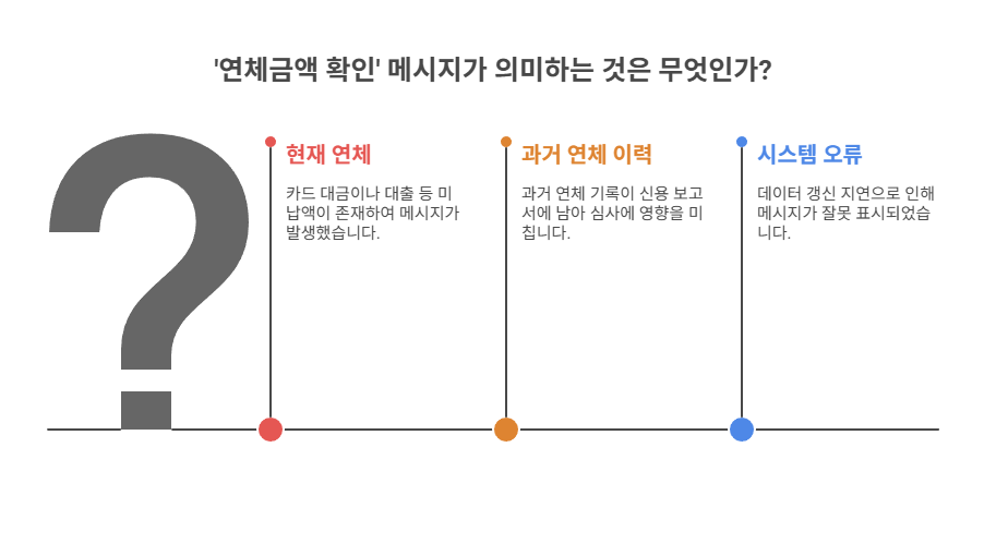 ‘연체금액 확인’ 메시지가 의미하는 것