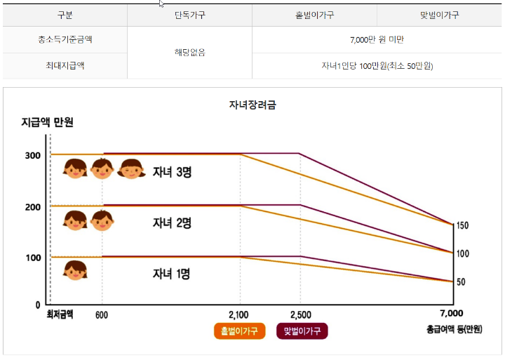 자녀장려금 가구 유형별 지급액 그래프