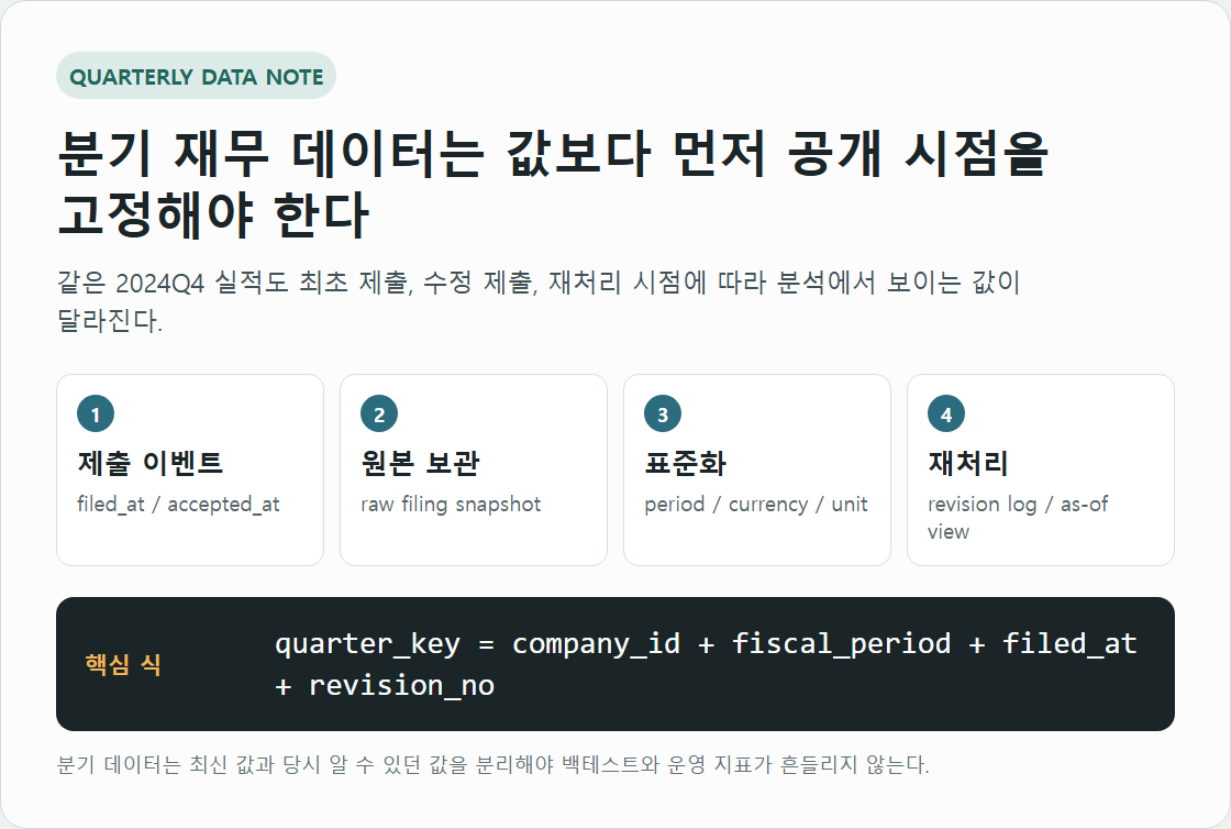 분기 재무 데이터 구축 방법: 제출일, 수정 데이터, 재처리 기준 검색, 들여쓰기, 탭, 상태바 설정 흐름
