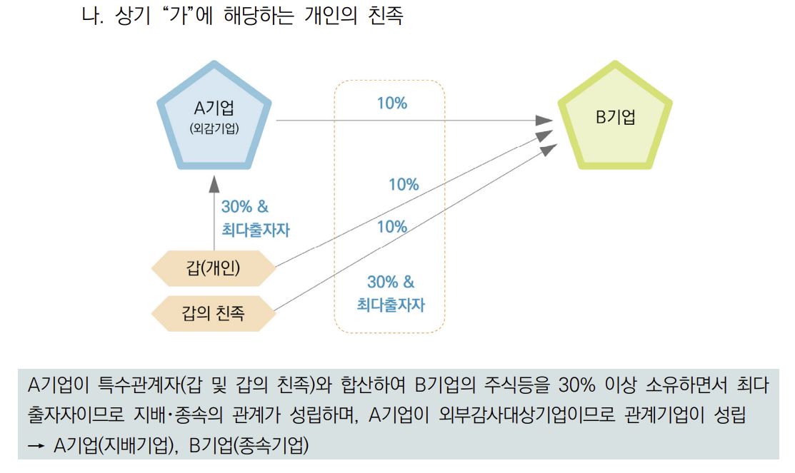 중소기업기본법상의 기업집단 및 독립성기준, 관계기업의 정의