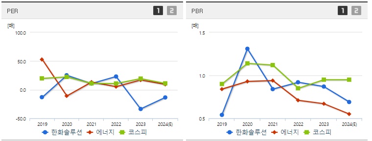 한화솔루션 주가 PER,PBR