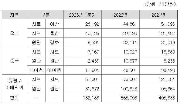 두올 주요제품 매출 현황