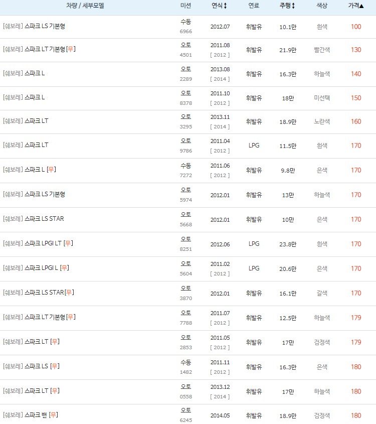 스파크 최저 중고차 시세
