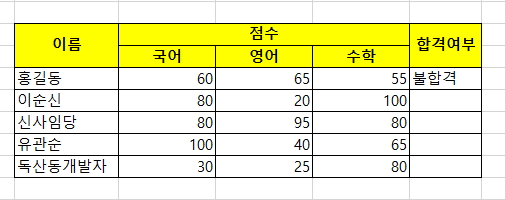 IF함수를 적용하고 난 결과표시