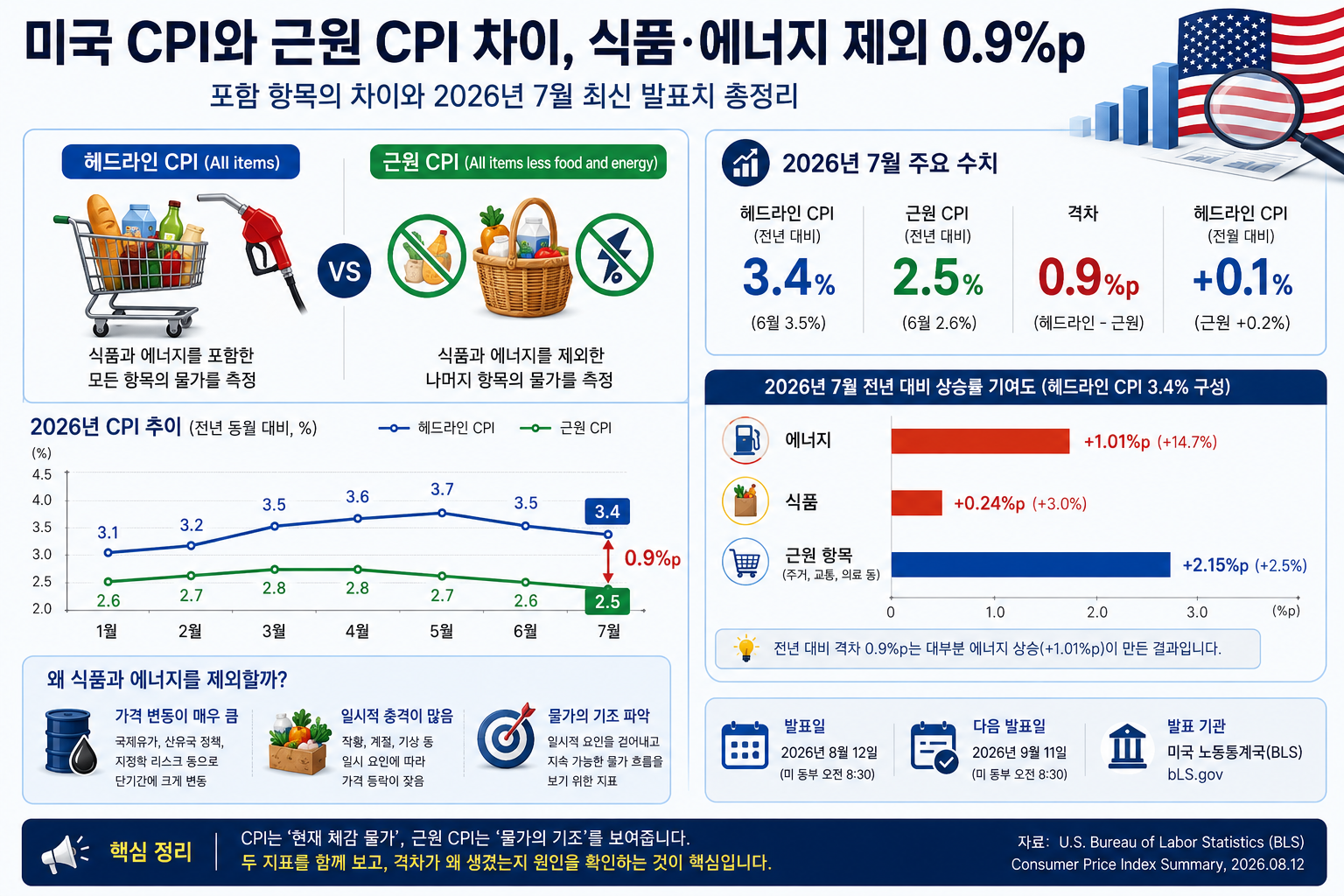 미국 CPI 근원 CPI 차이, 식품 에너지 제외 0.9%p