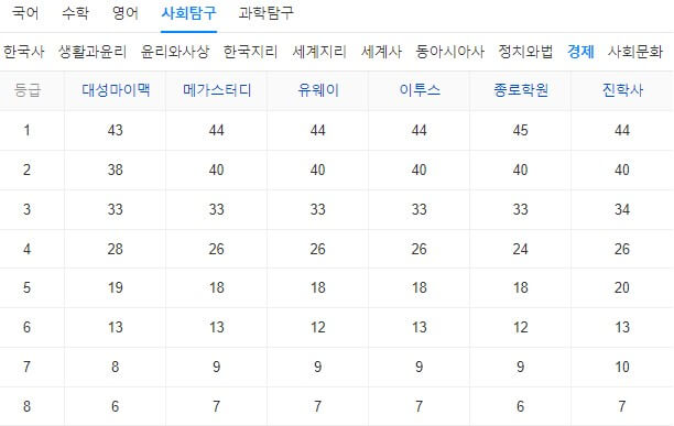2024학년도수능예상등급컷