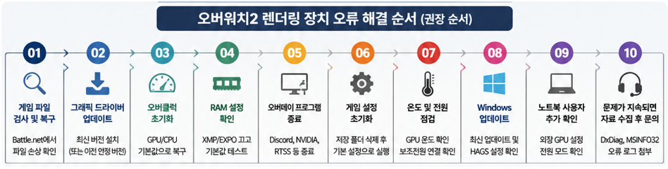 오버워치2 렌더링 이슈 해결방법