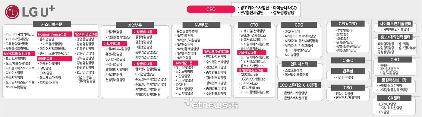LG유플러스 조직도