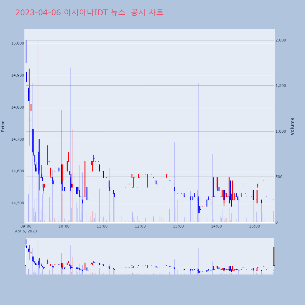 아시아나IDT_뉴스공시차트