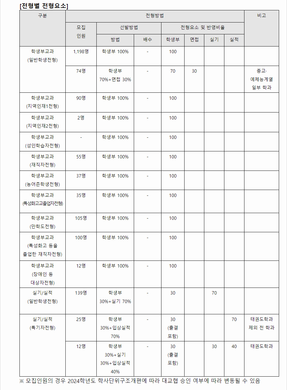 2024학년도 전주대학교 학생부교과전형 전형별 전형요소
