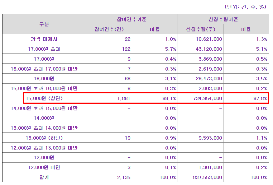 심플랫폼 공모주 수요예측결과 상장일