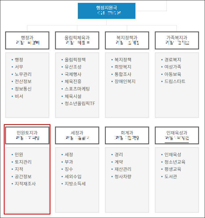 평창군청-조직도