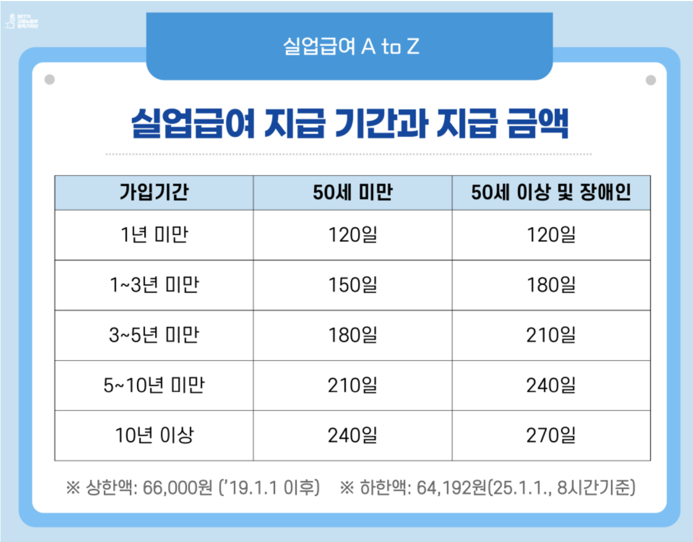 수급 기간 및 금액