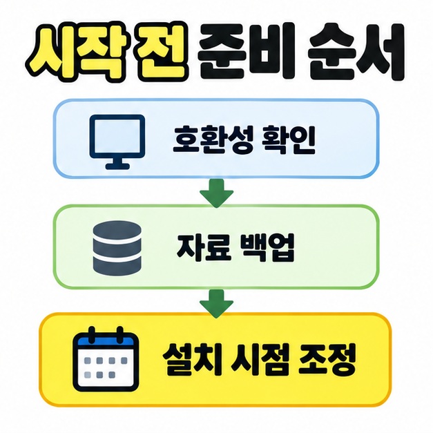 호환성 확인, 자료 백업, 설치 시점 조정을 모니터와 저장장치, 달력 그림과 함께 세로 화살표로 연결한 준비 순서도