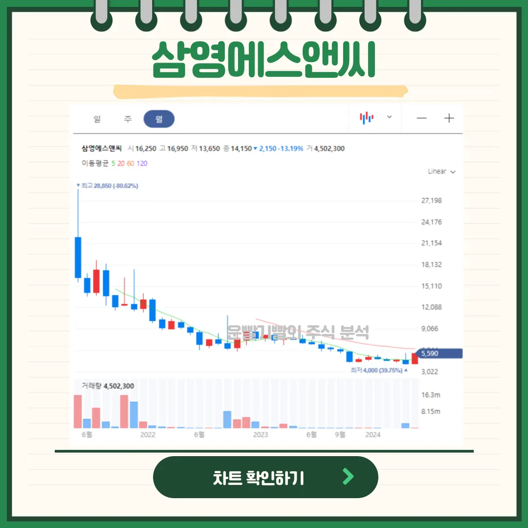 삼영에스앤씨 일봉/월봉차트