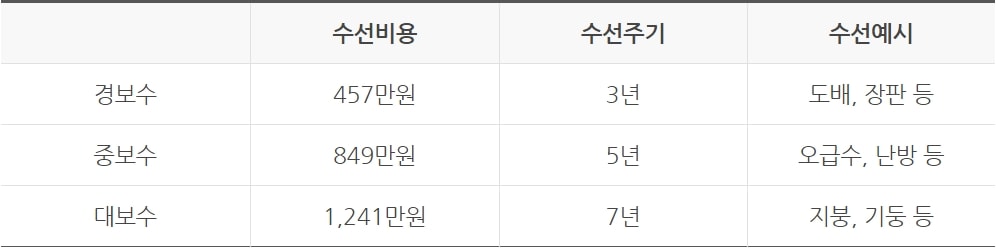 주거급여 자가가구 수선 보조 금액
