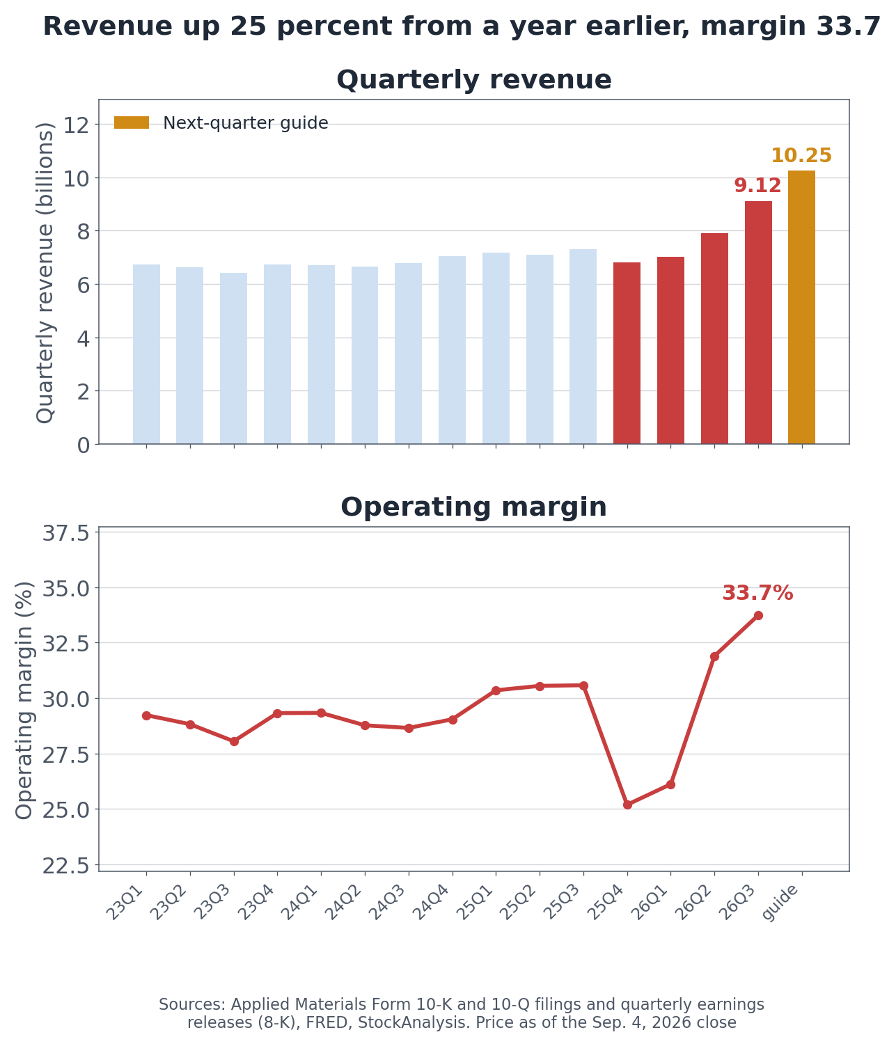 Quarterly revenue and operating margin