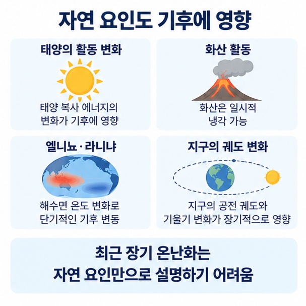 태양 활동과 화산, 엘니뇨 같은 자연 요인과 인간 활동의 장기 온난화 영향을 구분한 이미지
