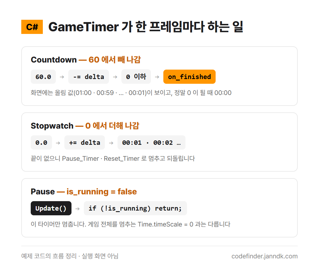 GameTimer 흐름 &mdash; Countdown 은 60 에서 delta 를 빼 0 이면 on_finished, Stopwatch 는 0 에서 더함, Pause 는 Update 에서 바로 return