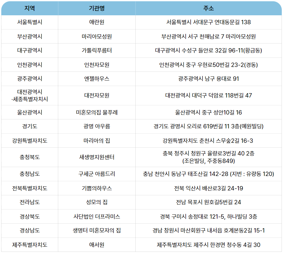 위기 임산부 상담기관. 보호출산제 1308