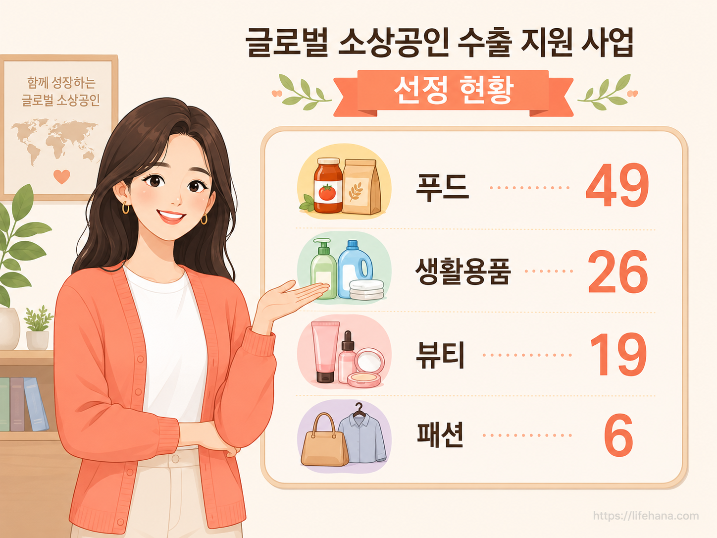 분야별 선정 현황 인포그래픽 &mdash; 푸드 49&middot;생활용품 26&middot;뷰티 19&middot;패션 6