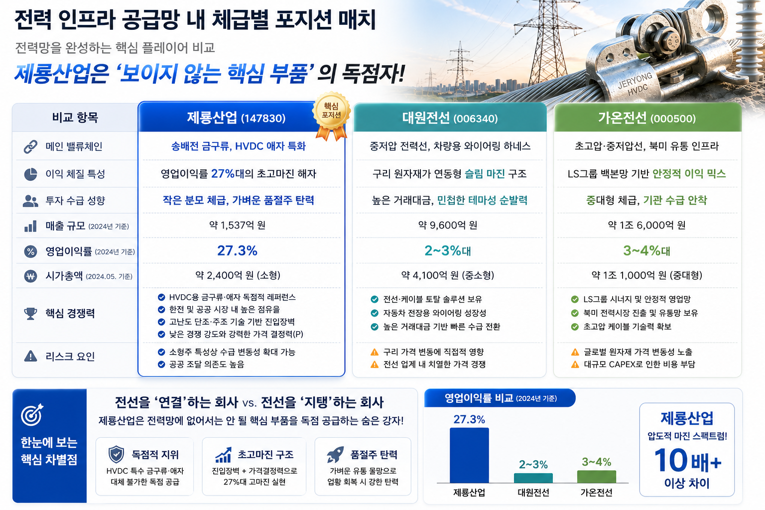 전력 인프라 및 전선 공급망 내 체급별 포지션 매치
