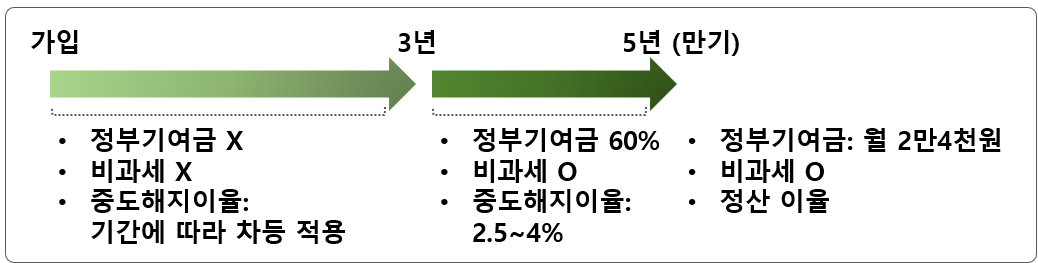 청년도약계좌 가입조건 신청기간과 방법 확인하고 신청하기 (24년 최신)