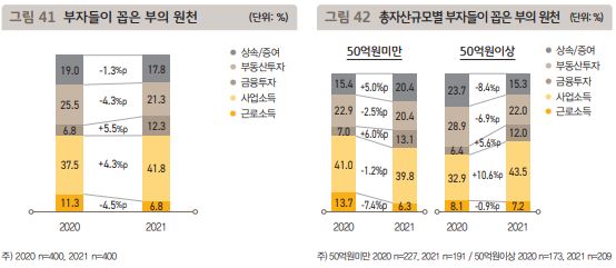 부자들이-꼽은-부의-원천