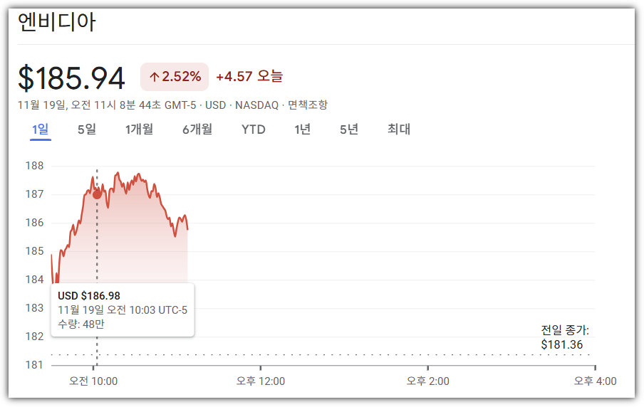 엔비디아 11월 19일(현지시간) 주가 현황