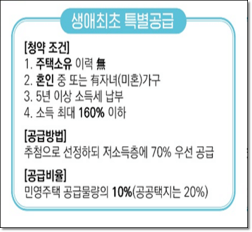 주택청약 조건