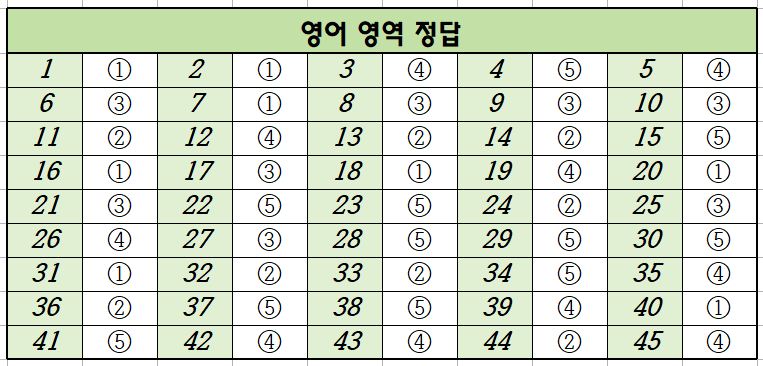 2021년-7월-고3-영어-모의고사-정답